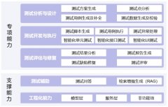 Testin 云测联合中国信通院：共同发起 “软件测试智能化能力成熟度首轮评估”
